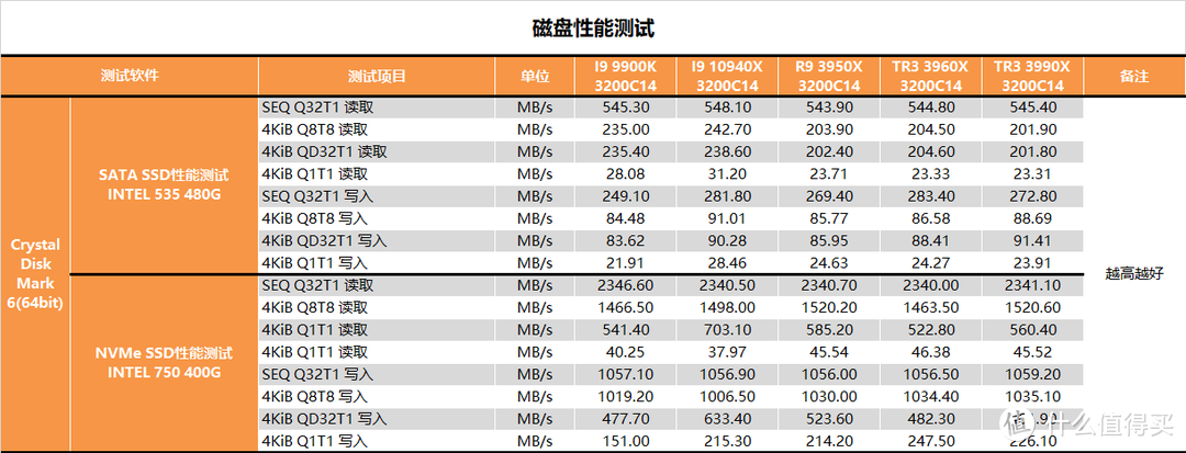 【茶茶】主说，你们是虫子！AMD TR3 3990X测试报告