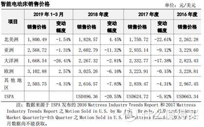 智能家居的又一重磅成员-智能电动床