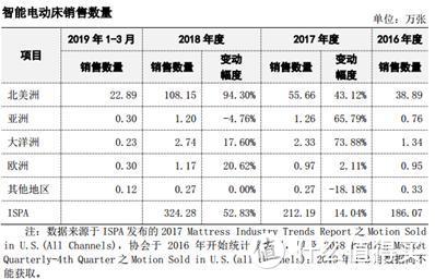 智能家居的又一重磅成员-智能电动床