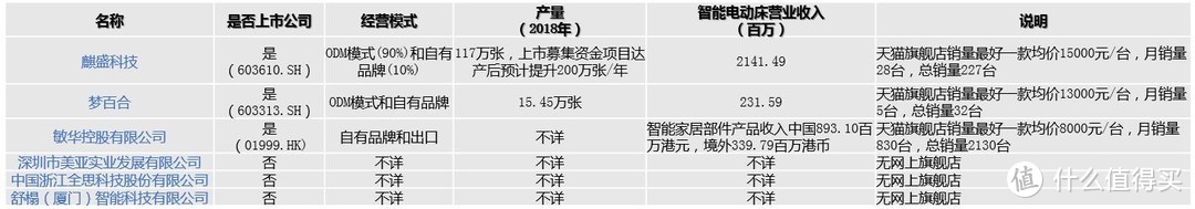 智能家居的又一重磅成员-智能电动床