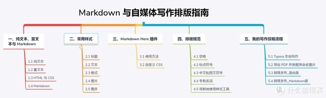 互联网写作秘籍 Markdown与自媒体写作排版指南 服务软件 什么值得买