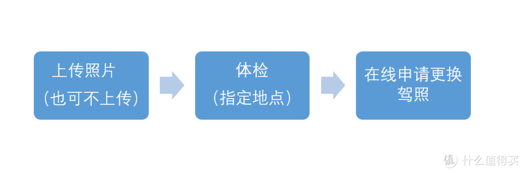 在线申请更换驾照流程