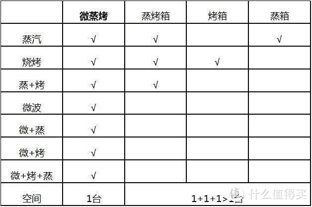 微蒸烤一体机和蒸烤箱有什么区别？哪个更值得买？