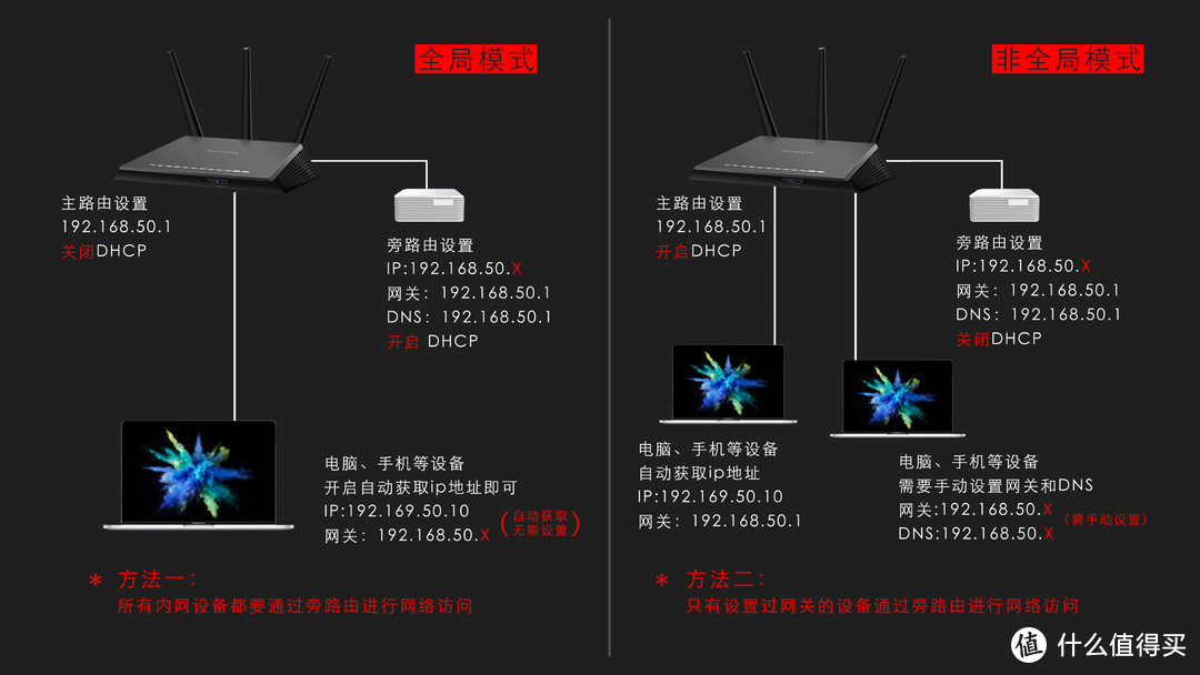 旁路由的两种种设置模式