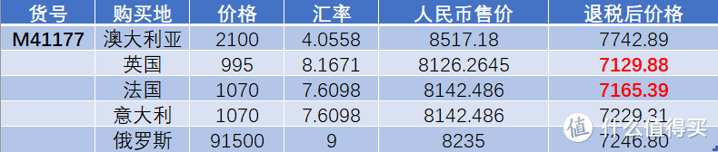 虽然澳币大跌但是LV不一定澳大利亚最便宜！