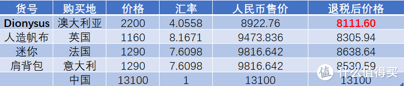 虽然澳币大跌但是LV不一定澳大利亚最便宜！