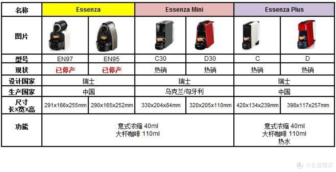 咖啡机闲聊，篇四之 对比 Essenza ,Inissia和Pixie