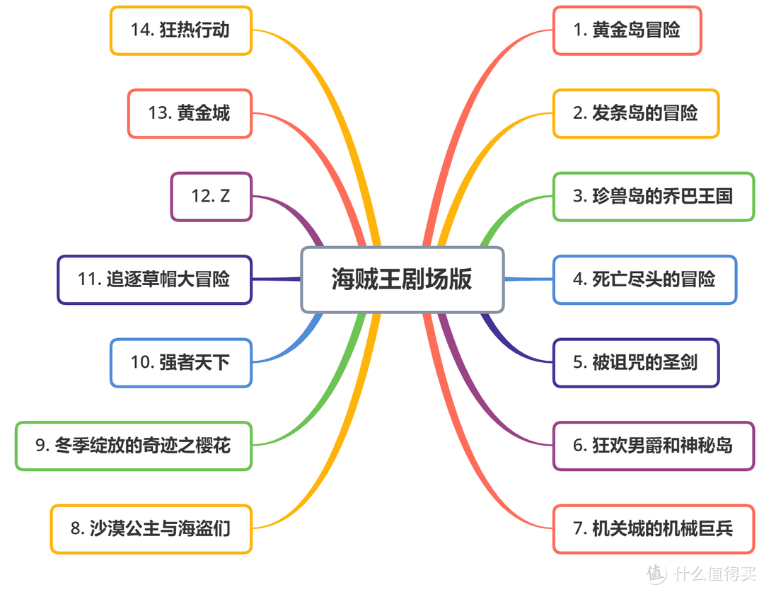 海贼王14部剧场版