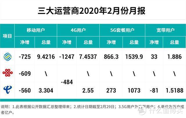 运营商公布2月经营数据：暴跌的用户数都去了哪儿？