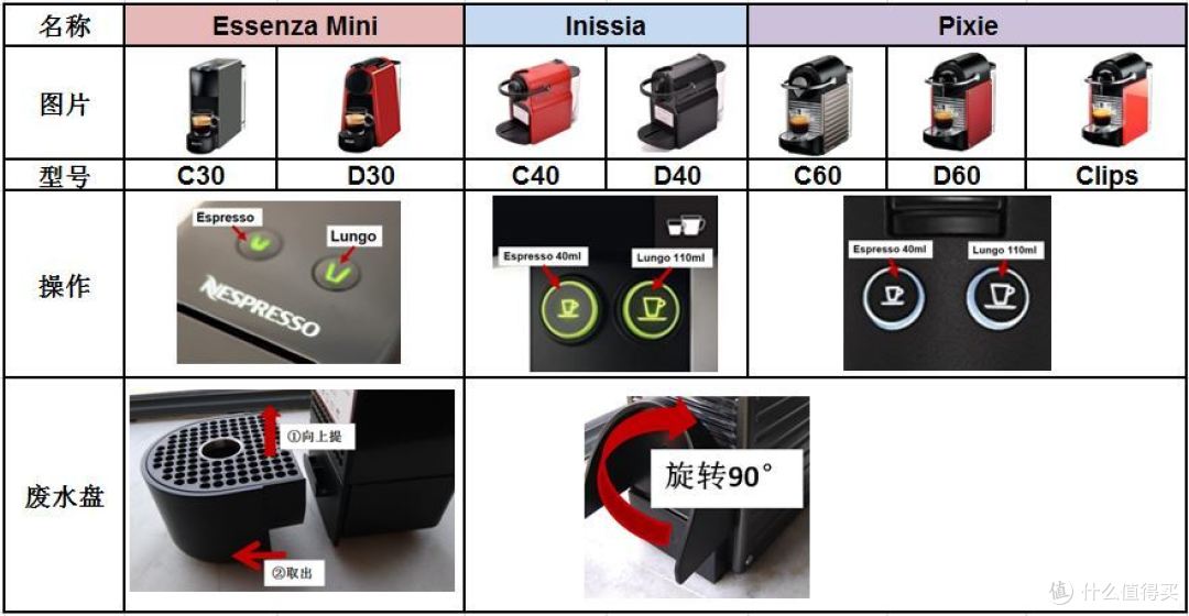 咖啡机闲聊，篇四之 对比 Essenza ,Inissia和Pixie