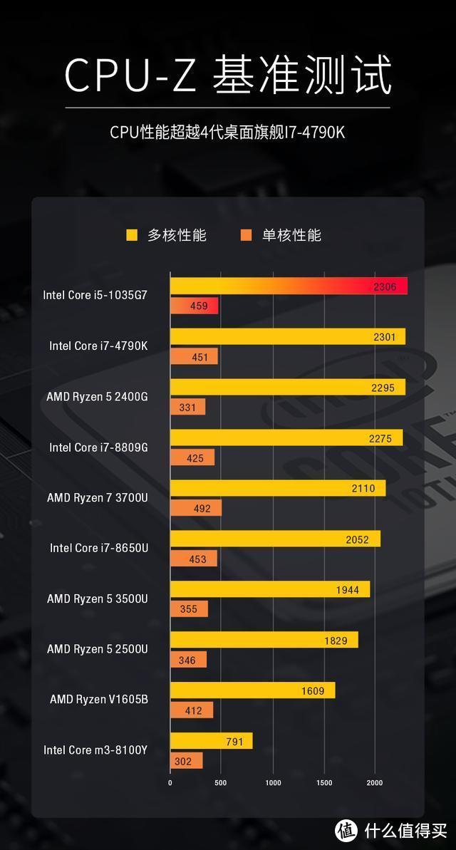 最小掌上游戏本GPD WIN Max搭载Iris Plus 940核显 网友：真强悍