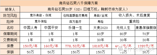 方案配置 | 让男生买保险，等于质疑他不行？