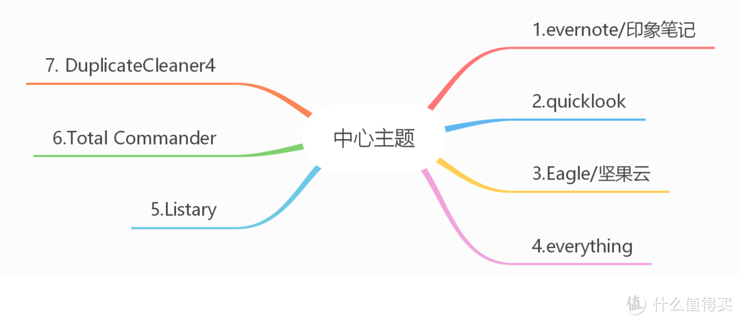 一直用一直爽的『7大效率利器』——从文件、图片、笔记管理到多平台同步，打造你独有的知识体系~