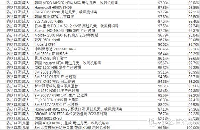 简单方法自测口罩滤棉过滤效率外加超110款口罩横评