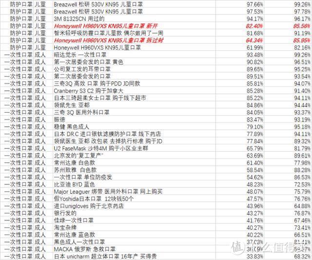 简单方法自测口罩滤棉过滤效率外加超110款口罩横评