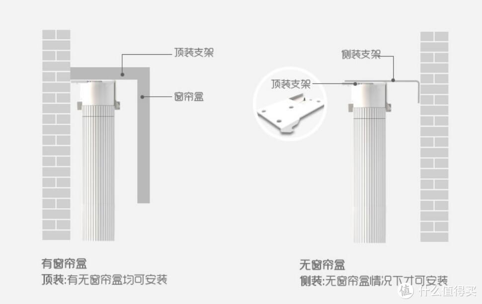 一般家庭都是有窗帘盒，就选择顶装。轨道长度是窗帘盒长度减1-2公分。