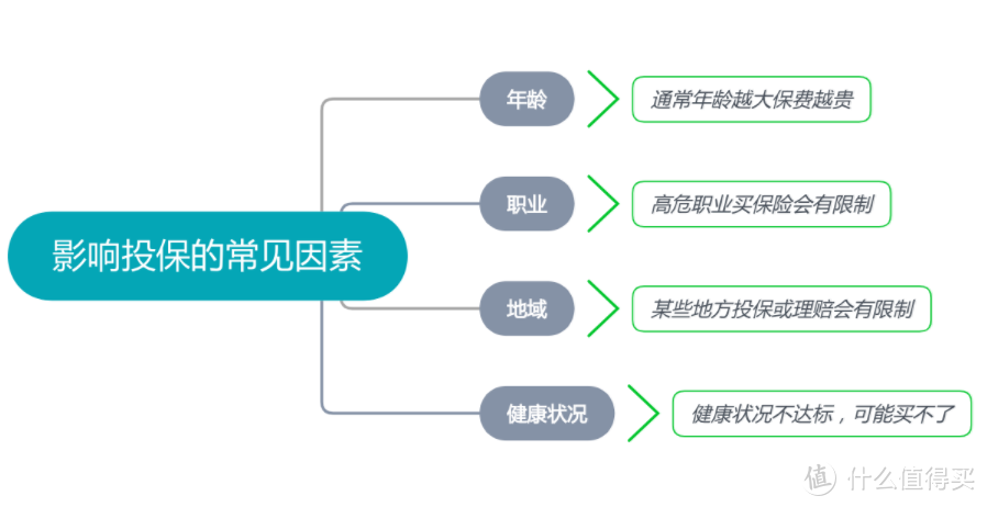 影响买保险的因素都有哪些？