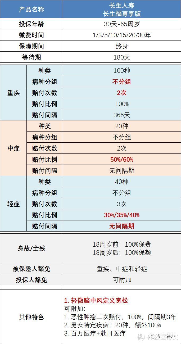 重疾险测评：长生福尊享版到底怎么样？赴日医疗有亮点！