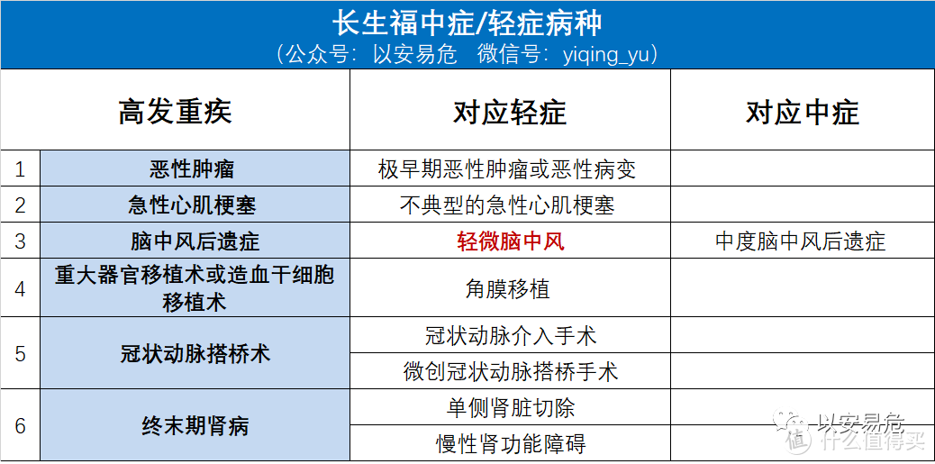 重疾险测评：长生福尊享版到底怎么样？赴日医疗有亮点！