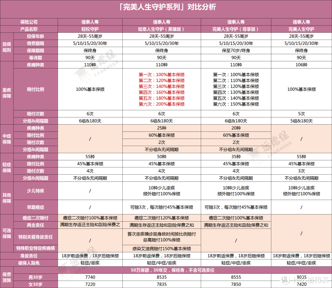 6亿用户加入的平台，轻松保的产品值不值得买？