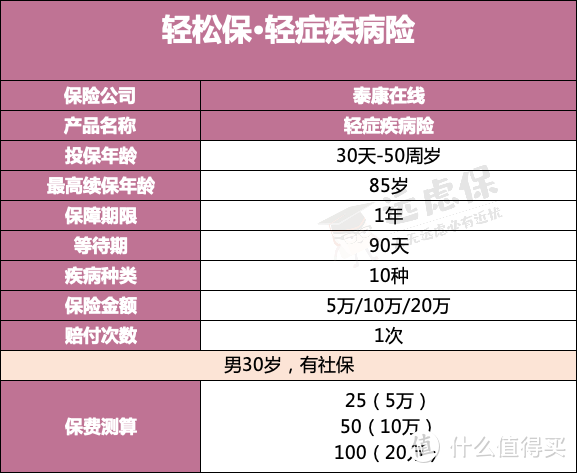 6亿用户加入的平台，轻松保的产品值不值得买？