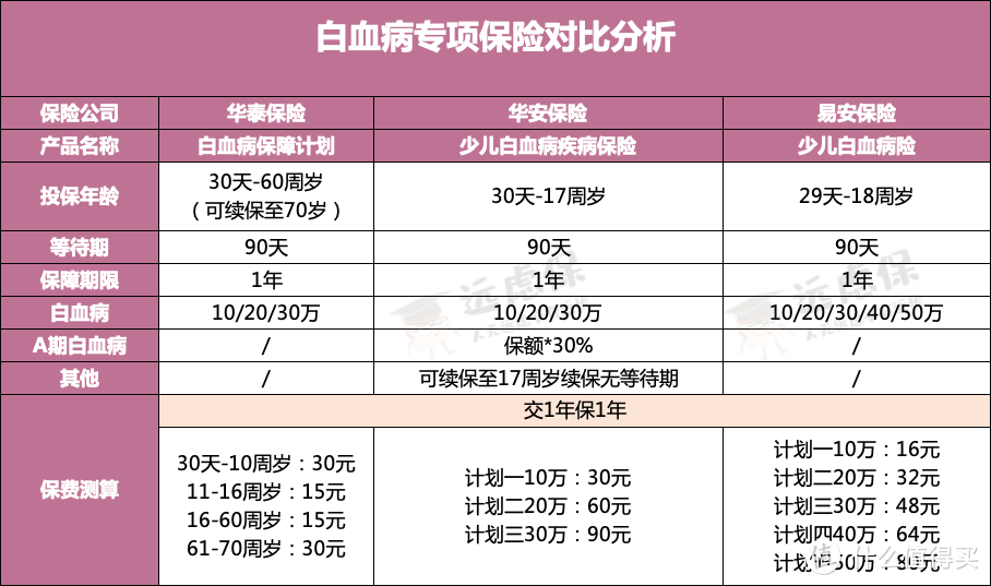 6亿用户加入的平台，轻松保的产品值不值得买？