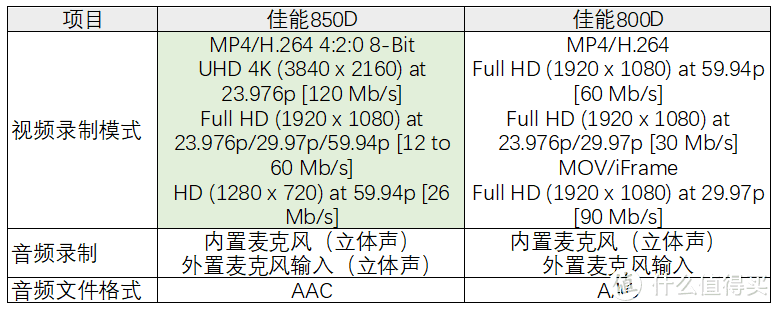 佳能850D、800D参数大对比