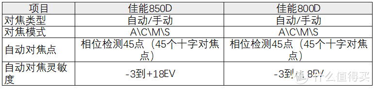 佳能850D、800D参数大对比