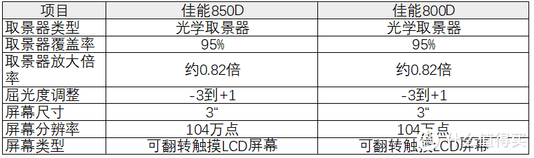 佳能850D、800D参数大对比