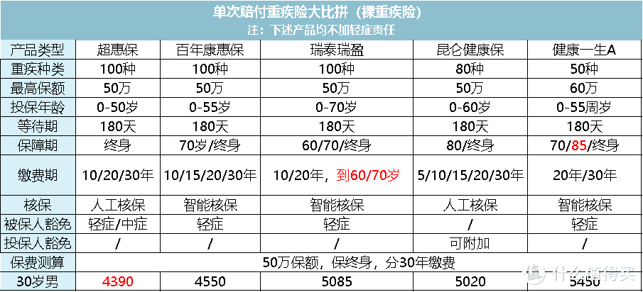 全面测评146款重疾险，选出2020年目前的性价比之王