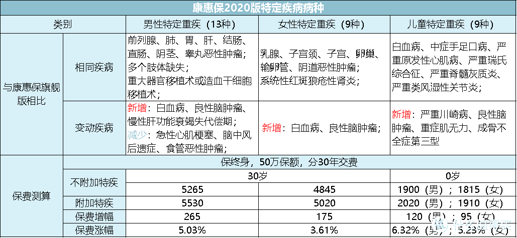 全面测评146款重疾险，选出2020年目前的性价比之王