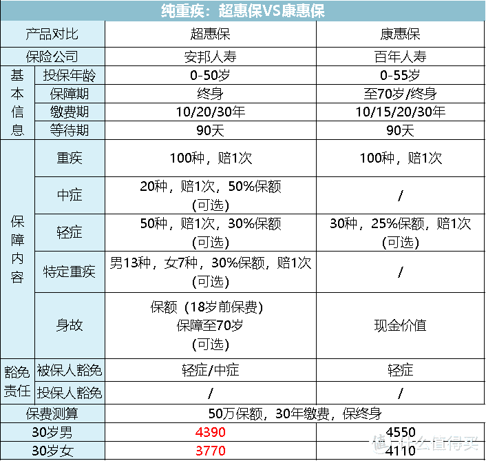 全面测评146款重疾险，选出2020年目前的性价比之王