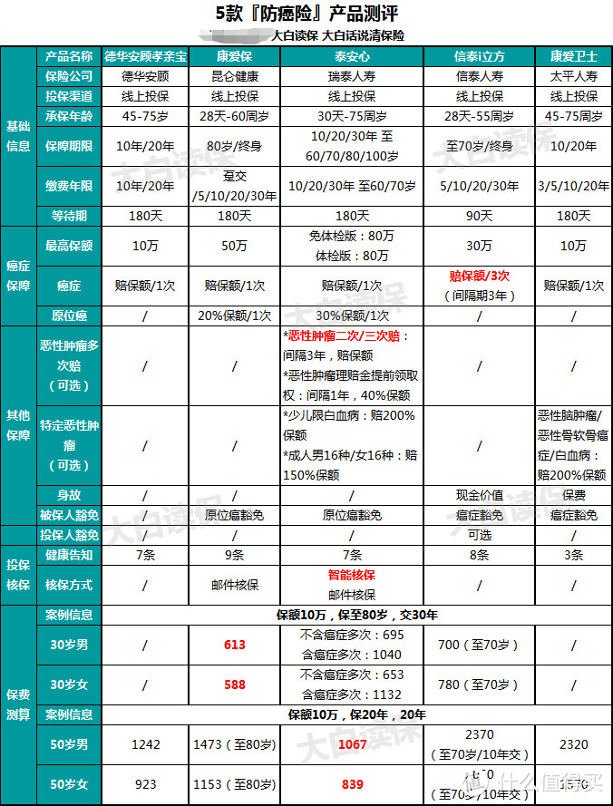 5款防癌险测评