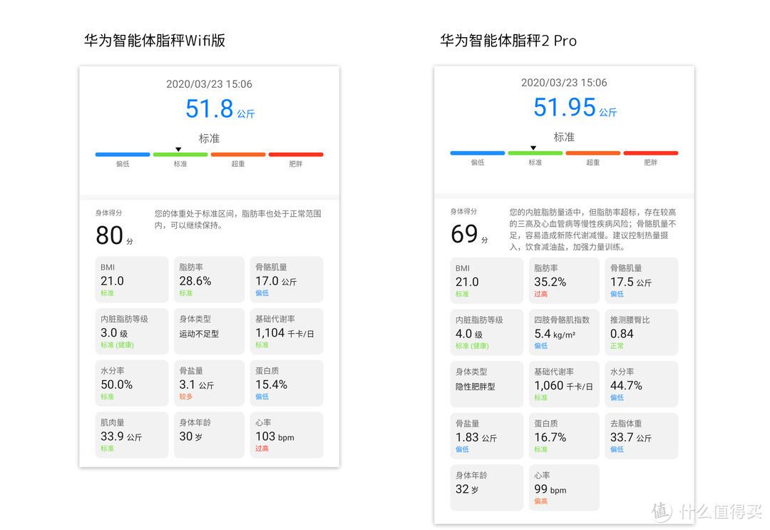 越称越重，越重越称：华为智能体脂秤2Pro与Wifi版对比