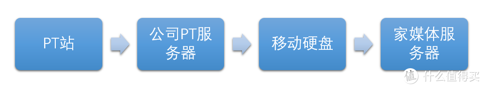 垃圾佬也给小姐姐们一个五星级的家—我的家用媒体服务器搭建