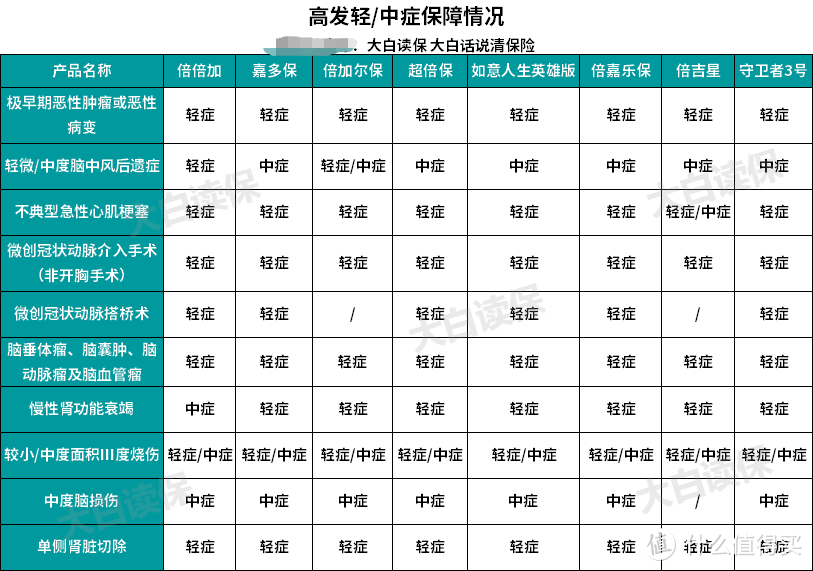 高发轻症、中症对比情况图