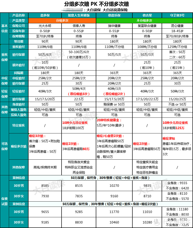 多次赔付重疾险又添新品，5款热销重疾多次赔测评，谁更值得买？