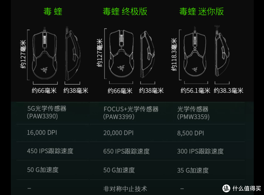 899买一个鼠标！疯了？雷蛇毒蝰终极版入手体验