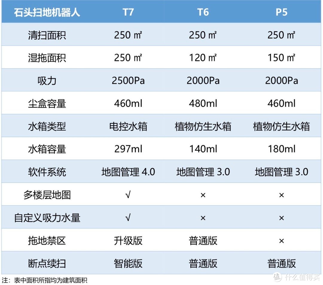 “加量不加价”的石头T7扫地机器人，家务摸鱼就靠它了！