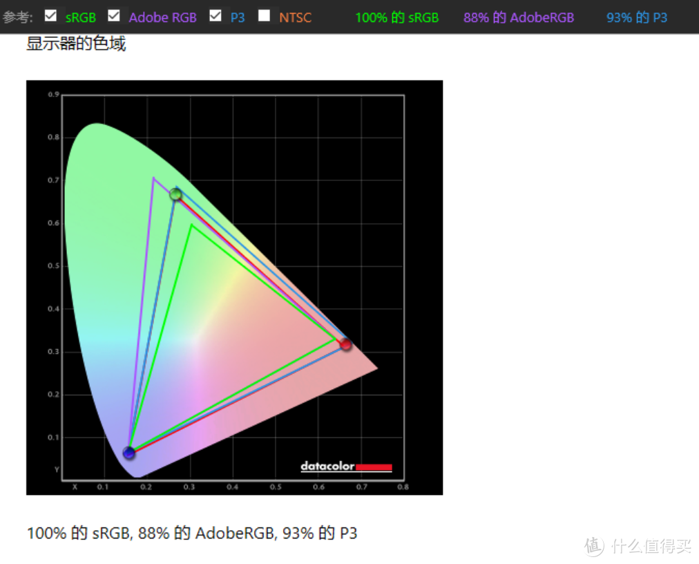 色域表现与官网宣传的差距不大，但是色准没有贴图，因为测试结果与官网数据差值较大，手头其他的显示器也同样情况，怀疑是个人测试问题。
