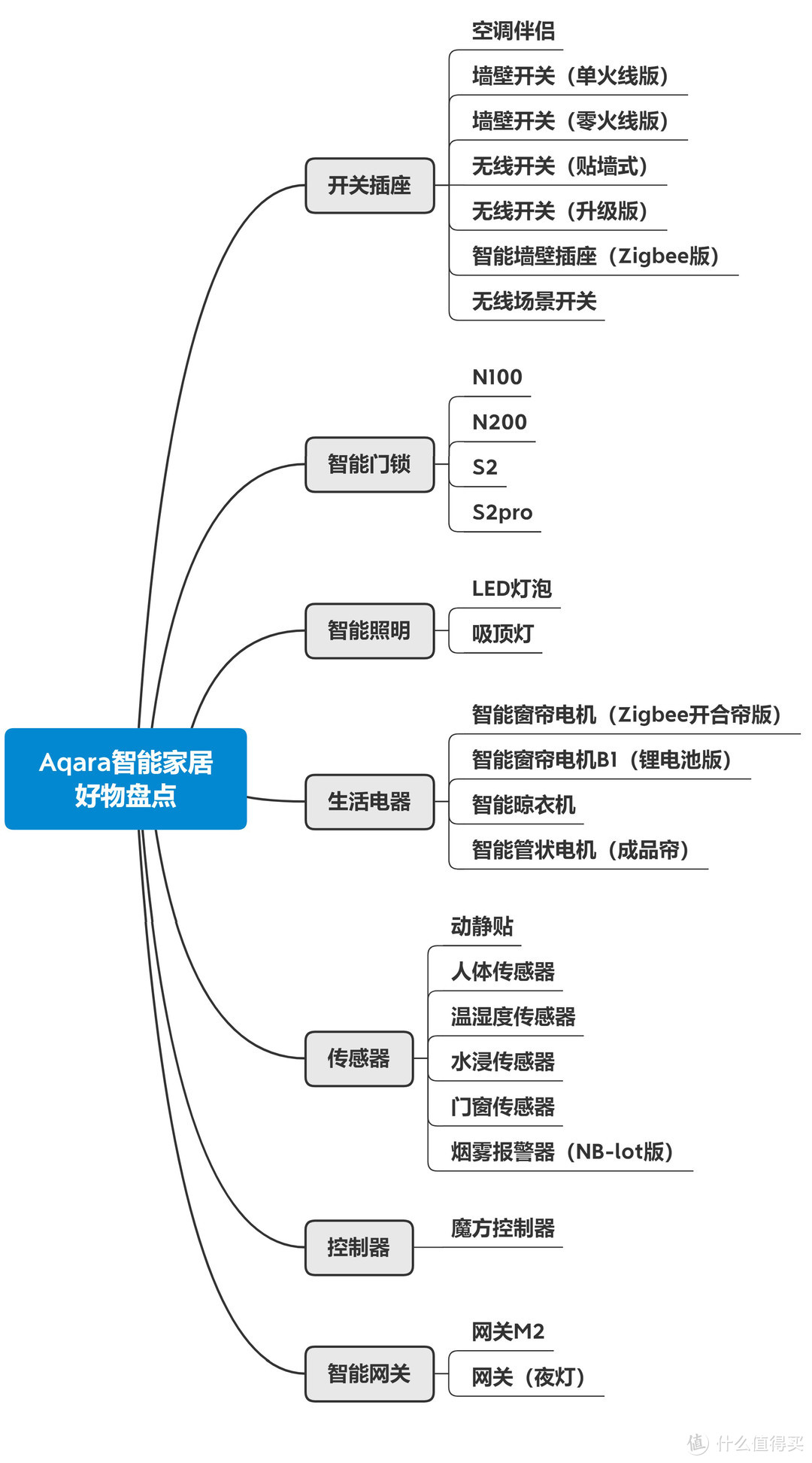 绿米Aqara智能家居好物盘点——全屋智能值得拥有（开关/照明/门锁/电器/传感/控制/网关）