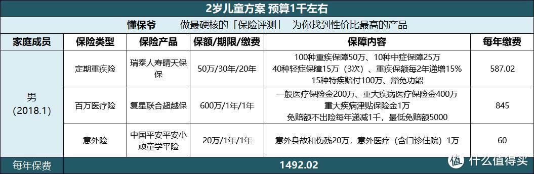 1000块钱配齐孩子的保险！2020年3月最新儿童投保指南！