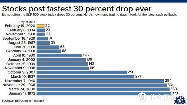 道指惊现“死亡交叉”预示近期继续下跌，美股创史上最快跌幅纪录