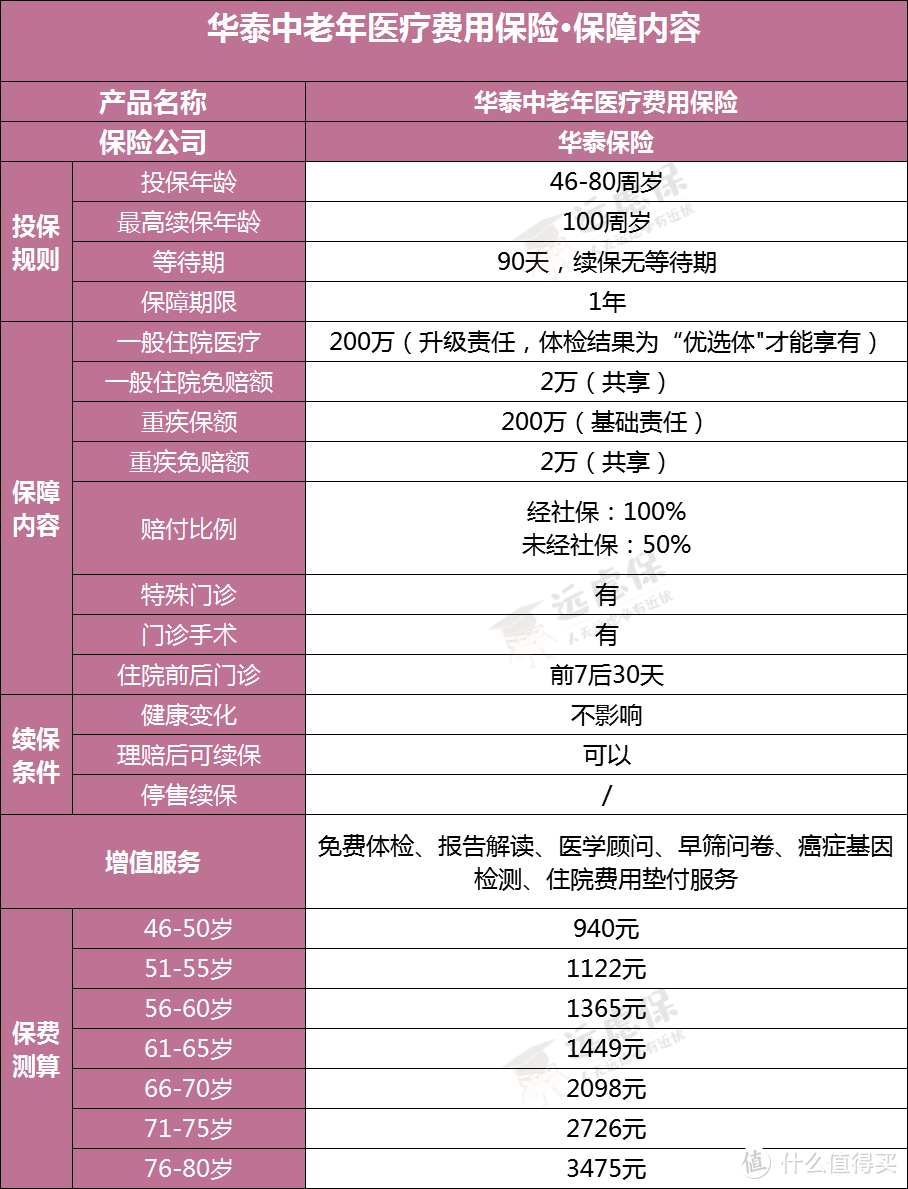 80岁老人也能买的医疗险 要不要给爸妈来一份 健康险 什么值得买