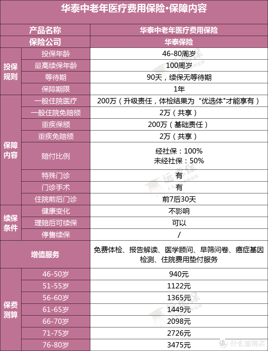 80岁老人也能买的医疗险，要不要给爸妈来一份？