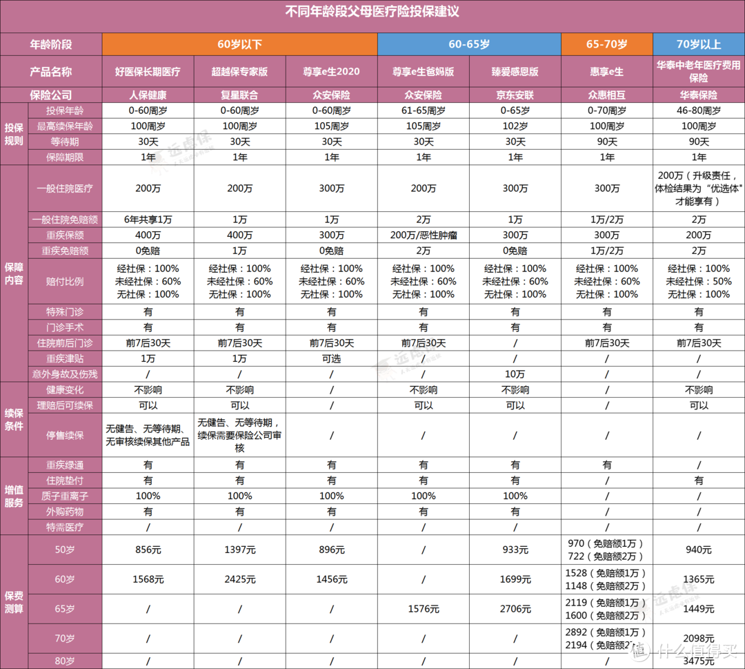 80岁老人也能买的医疗险，要不要给爸妈来一份？