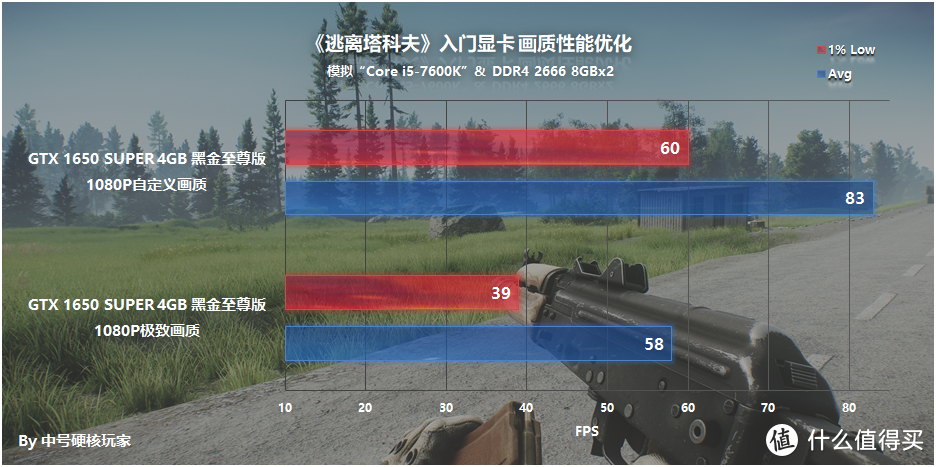 《逃离塔科夫》—拟真射击生存，RTX 2060推荐入门爽玩