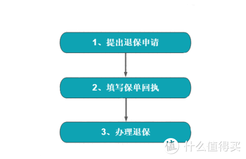 买完保险后悔了怎么办 教你犹豫期内如何退保 保险 什么值得买