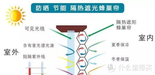 窗帘的十八般武艺 选窗帘你必须懂的功能！