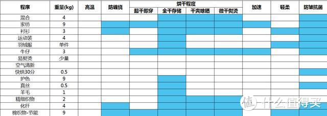 用了就知道买晚了——惠而浦  Fresh Care+ 干衣机深度体验分享